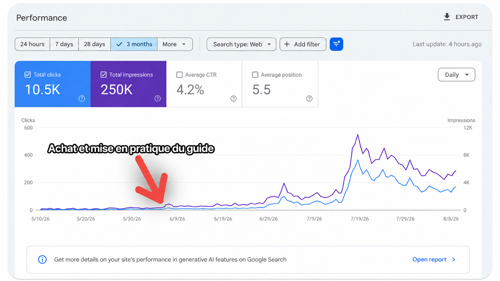 Évolution des clics et impressions Google Search Console d’un utilisateur du kit